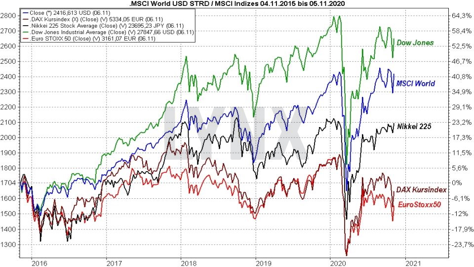 MSCI World Index ETF Vergleich die besten ETFs auf den Weltindex 2020