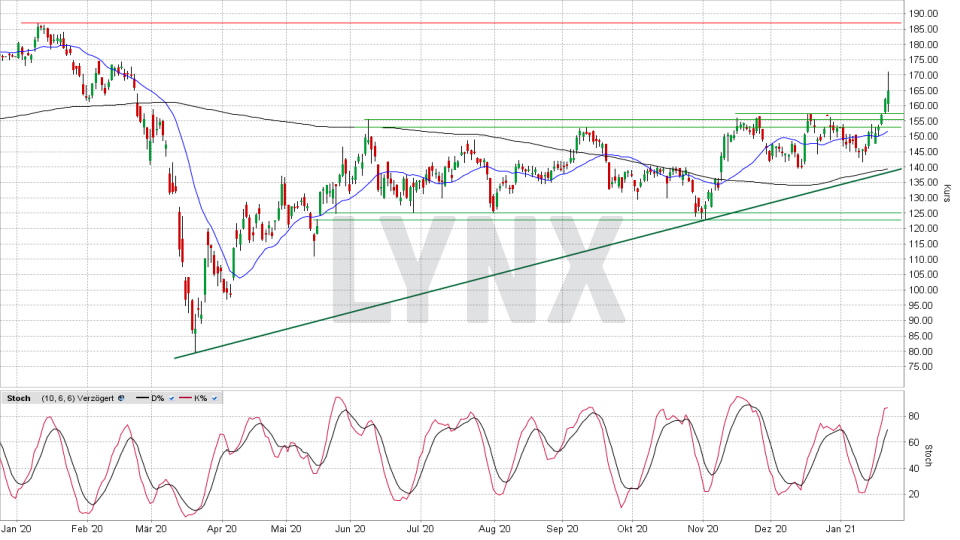 Volkswagen AG: Vz.-Aktie: Chart vom 22.01.2021, Kurs 165,08 Euro, Kürzel VOW3 | Online Broker LYNX Volkswagen AG: Vz-Aktie: Chart vom 22.01.2021, Kurs 165,08 Euro, Kürzel VOW3 | Online Broker LYNX