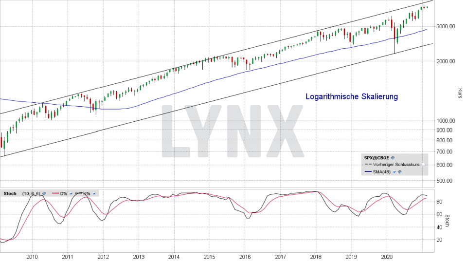S&P 500: Monats-Chart vom 01.02.2021, Kurs 3.773,86 Punkte, Kürzel SPX | Online Broker LYNX S&P 500: Monats-Chart vom 01.02.2021, Kurs 3.773,86 Punkte, Kürzel SPX | Online Broker LYNX