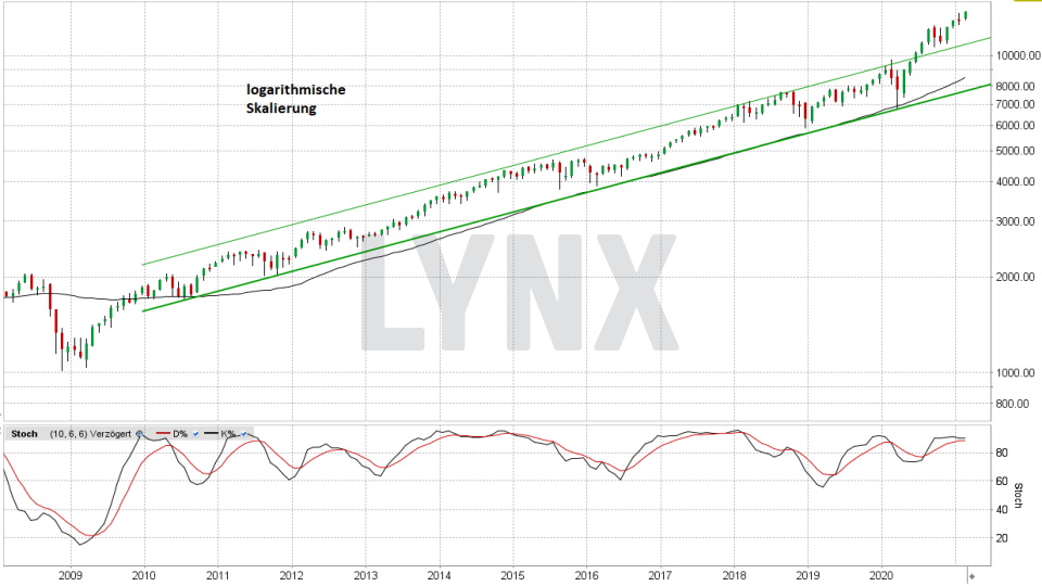 Nasdaq 100: Monats-Chart vom 12.02.2021, Kurs 13.807,69 Punkte, Kürzel NDX | Online Broker LYNX Nasdaq 100: Monats-Chart vom 12.02.2021, Kurs 13.807,69 Punkte, Kürzel NDX | Online Broker LYNX