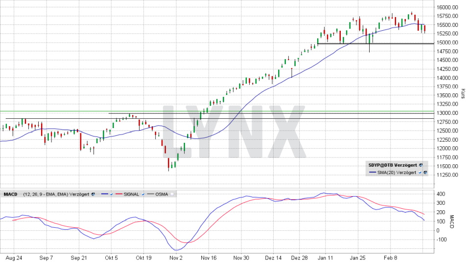 SDAX: Chart vom 22.02.2021, Kurs 15.321,99 Punkte, Kürzel SDXP | Online Broker LYNX SDAX: Chart vom 22.02.2021, Kurs 15.321,99 Punkte, Kürzel SDXP | Online Broker LYNX