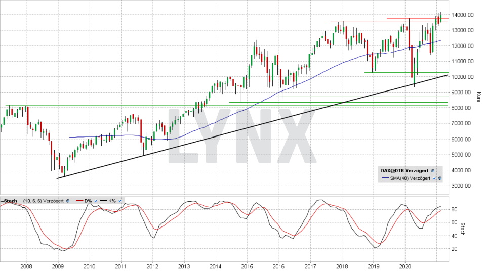DAX: Monats-Chart vom 24.02.2021, Kurs 13.976,00 Punkte, Kürzel DAX | Online Broker LYNX DAX: Monats-Chart vom 24.02.2021, Kurs 13.976,00 Punkte, Kürzel DAX | Online Broker LYNX
