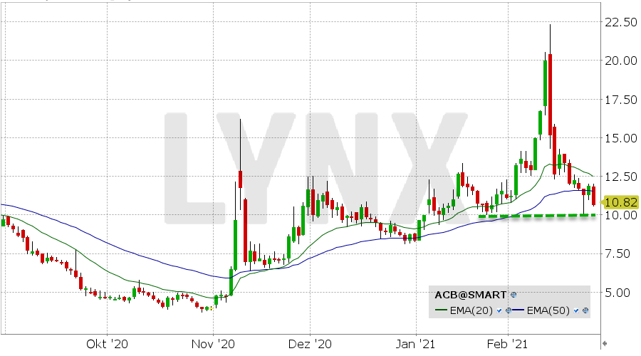 Aurora Cannabis Aktie: Chart vom 25.02.2021 Kurs: 10.82 Kürzel: ACB | Online Broker LYNX Aurora Cannabis Aktie: Chart vom 25.02.2021 Kurs: 10.82 Kürzel: ACB | Online Broker LYNX