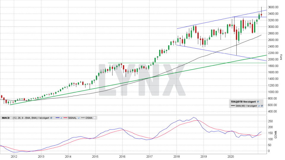 TecDax: Monats-Chart vom 26.02.2021, Kurs 3.346,40 Punkte, Kürzel TDX | Online Broker LYNX TecDax: Monats-Chart vom 26.02.2021, Kurs 3.346,40 Punkte, Kürzel TDX | Online Broker LYNX