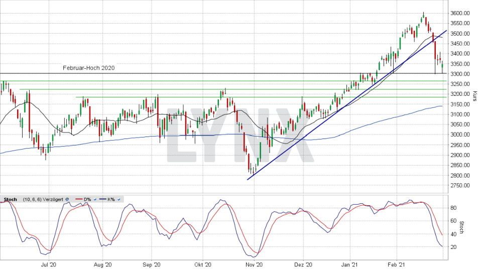 TecDax: Tages-Chart vom 26.02.2021, Kurs 3.346,40 Punkte, Kürzel TDX | Online Broker LYNX TecDax: Tages-Chart vom 26.02.2021, Kurs 3.346,40 Punkte, Kürzel TDX | Online Broker LYNX