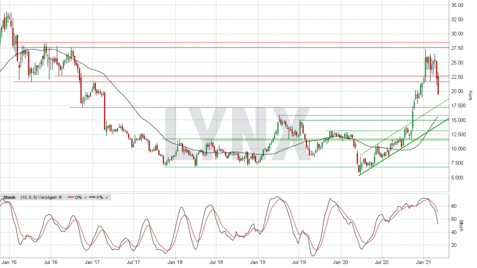 Nordex Aktie: Chart vom 05.03.2021, Kurs 19,47 Euro, Kürzel NDX1 | Online Broker LYNX Nordex Aktie: Chart vom 05.03.2021, Kurs 19,47 Euro, Kürzel NDX1 | Online Broker LYNX