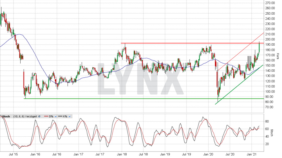 Volkswagen Vz-Aktie: Chart vom 05.03.2021, Kurs 193,48 Euro, Kürzel VOW3 | Online Broker LYNX Volkswagen Vz-Aktie: Chart vom 05.03.2021, Kurs 193,48 Euro, Kürzel VOW3 | Online Broker LYNX