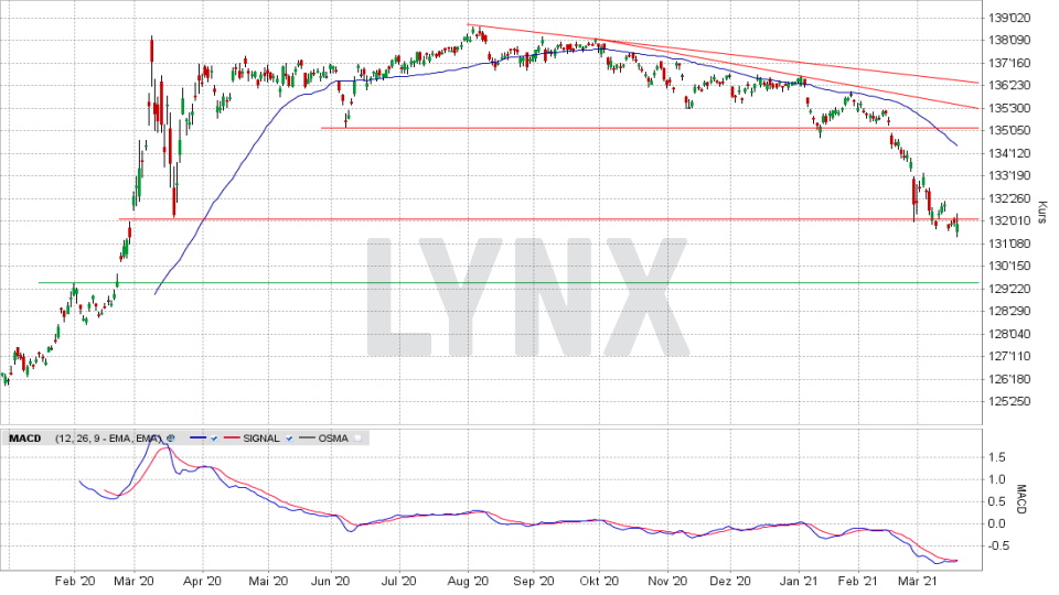 US T-Bonds (10 Jahre): Chart vom 17.03.2021, Kurs 131 29/32 US-Dollar, Kürzel ZN | Online Broker LYNX US T-Bonds (10 Jahre): Chart vom 17.03.2021, Kurs 131 29/32 US-Dollar, Kürzel ZN | Online Broker LYNX