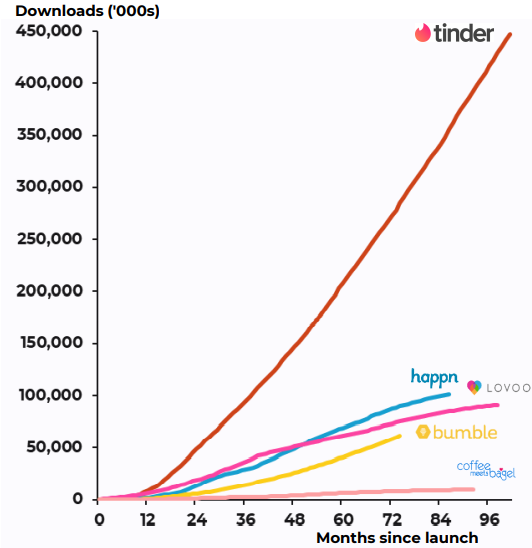 Vergleich: Anzahl der Downloads von Tinder und anderer Dating-Apps Anzahl der Downloads von Tinder | Online Broker LYNX