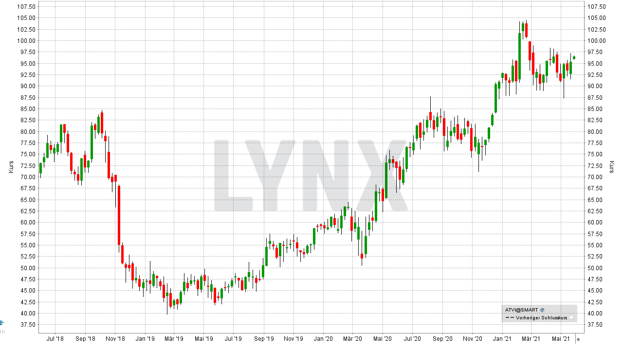 Chart: Entwicklung der Activision Blizzard Aktie von Mai 2018 bis Mai 2021 Die besten Gaming-Aktien: Entwicklung der Activision Blizzard Aktie von Mai 2018 bis Mai 2021 | Online Broker LYNX