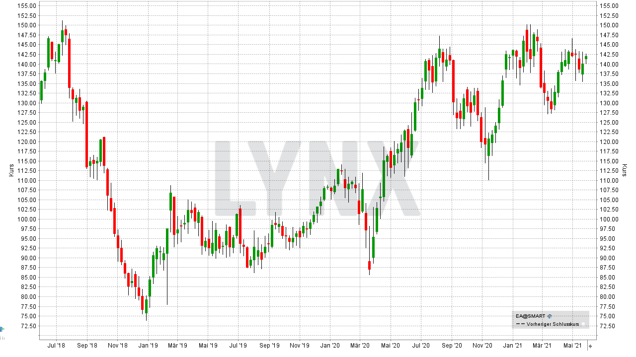 Chart: Entwicklung der Electronic Arts Aktie von Mai 2018 bis Mai 2021 Die besten Gaming-Aktien: Entwicklung der Electronic Arts Aktie von Mai 2018 bis Mai 2021 | Online Broker LYNX