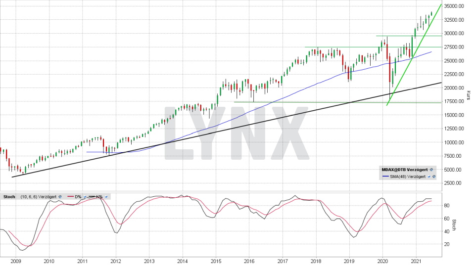 MDAX aktuell heute ᐅ Index Kurs & Chart | MDAX 60 Werte & News | LYNX