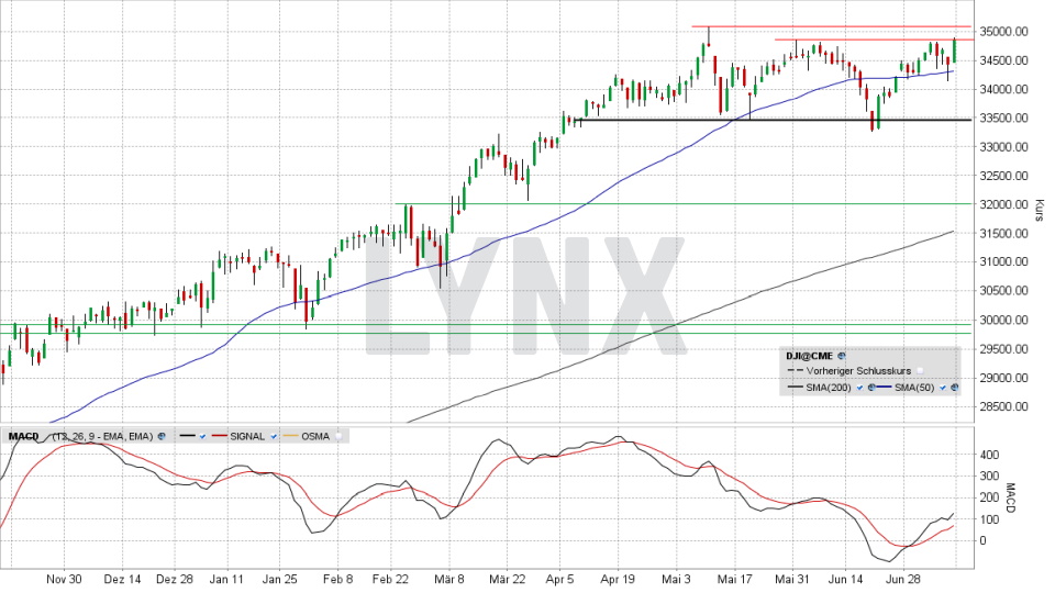 Dow Jones aktuell heute ᐅ Index Kurs & Chart Dow 30