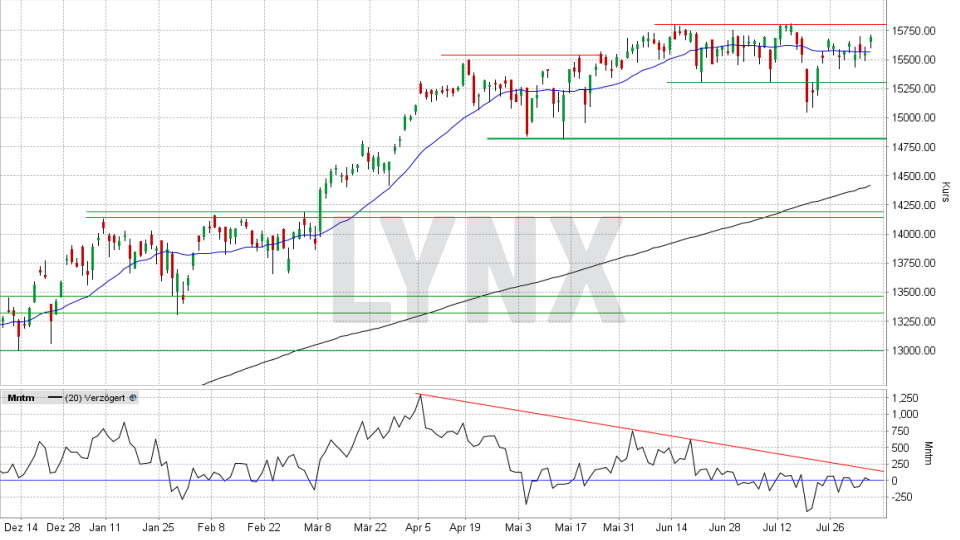 DAX aktuell heute ᐅ Index Kurs & Chart DAX 30 Werte