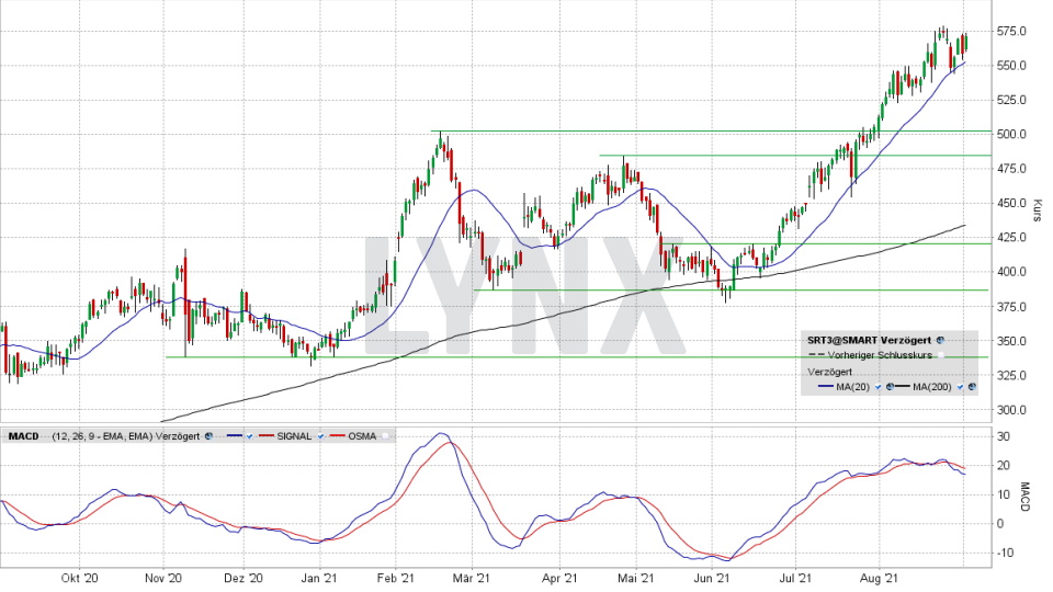 Sartorius VZ Aktie ᐅ Kurs & Chart | News, Analysen & Prognosen | LYNX