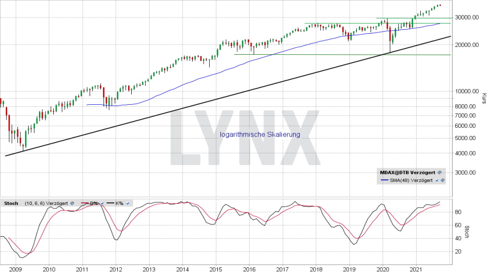 MDAX: Monats-Chart vom 10.09.2021, Kurs 36.092,12 Punkte, Kürzel MDAX | Online Broker LYNX MDAX: Monats-Chart vom 10.09.2021, Kurs 36.092,12 Punkte, Kürzel MDAX | Online Broker LYNX