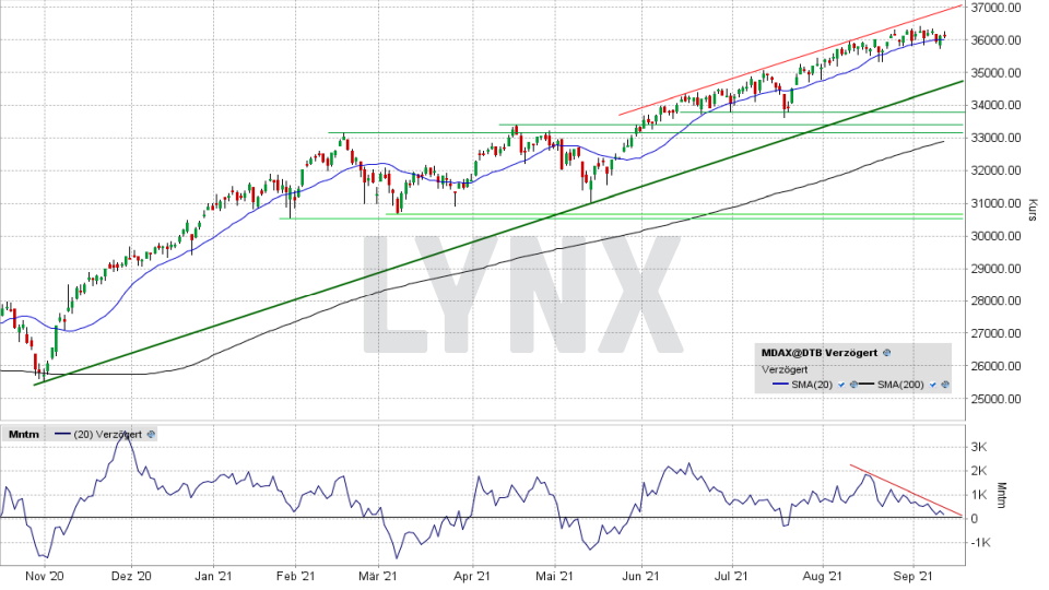 MDAX: Tages-Chart vom 10.09.2021, Kurs 36.092,12 Punkte, Kürzel MDAX | Online Broker LYNX MDAX: Tages-Chart vom 10.09.2021, Kurs 36.092,12 Punkte, Kürzel MDAX | Online Broker LYNX