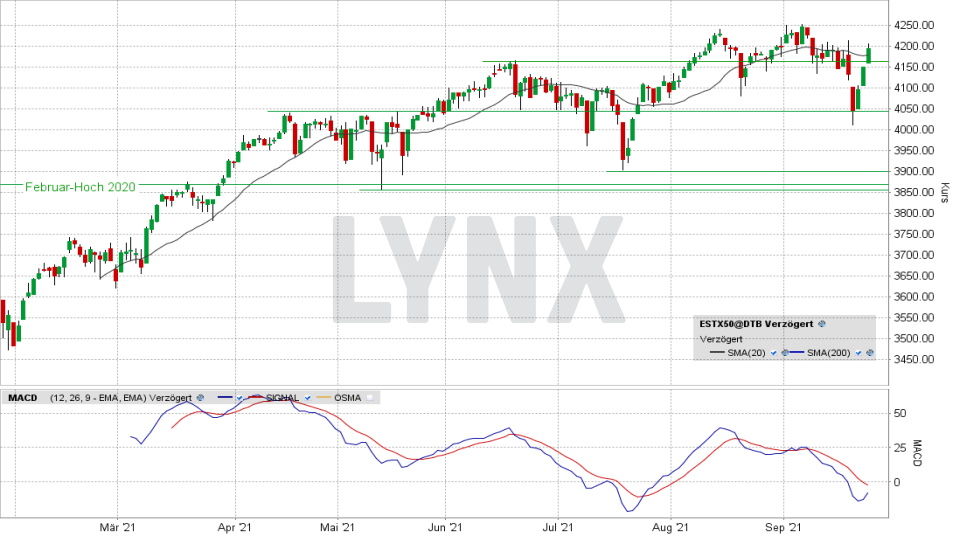 Euro Stoxx 50: Tages-Chart vom 23.09.2021, Kurs 4.194,92 Punkte, Kürzel SX5E | Online Broker LYNX Euro Stoxx 50: Tages-Chart vom 23.09.2021, Kurs 4.194,92 Punkte, Kürzel SX5E | Online Broker LYNX