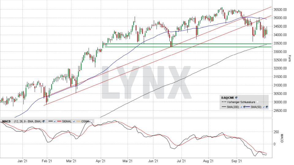 dow jones aktuell heute ᐅ index kurs chart dow 30 werte news lynx