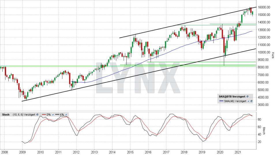 DAX: Monats-Chart vom 14.10.2021, Kurs 15.462,72 Punkte, Kürzel DAX | Online Broker LYNX DAX: Monats-Chart vom 14.10.2021, Kurs 15.462,72 Punkte, Kürzel DAX | Online Broker LYNX