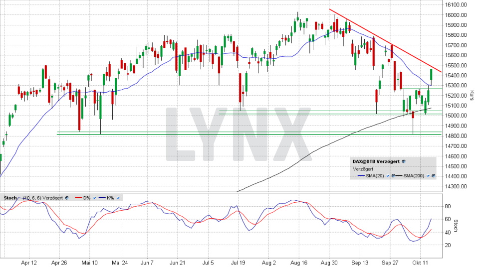 DAX: Tages-Chart vom 14.10.2021, Kurs 15.462,72 Punkte, Kürzel DAX | Online Broker LYNX DAX: Tages-Chart vom 14.10.2021, Kurs 15.462,72 Punkte, Kürzel DAX | Online Broker LYNX