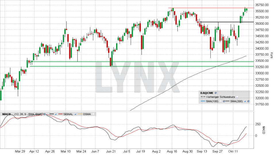 Dow Jones: Tages-Chart vom 21.10.2021, Kurs 35.603,08 Punkte, Kürzel INDU | Online Broker LYNX