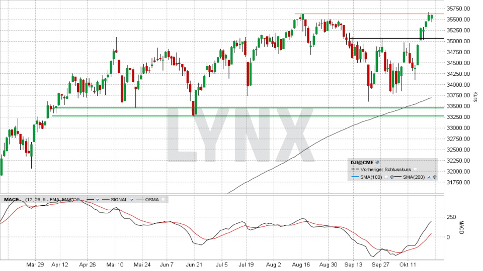 dow jones aktuell heute ᐅ index kurs chart dow 30 werte news lynx