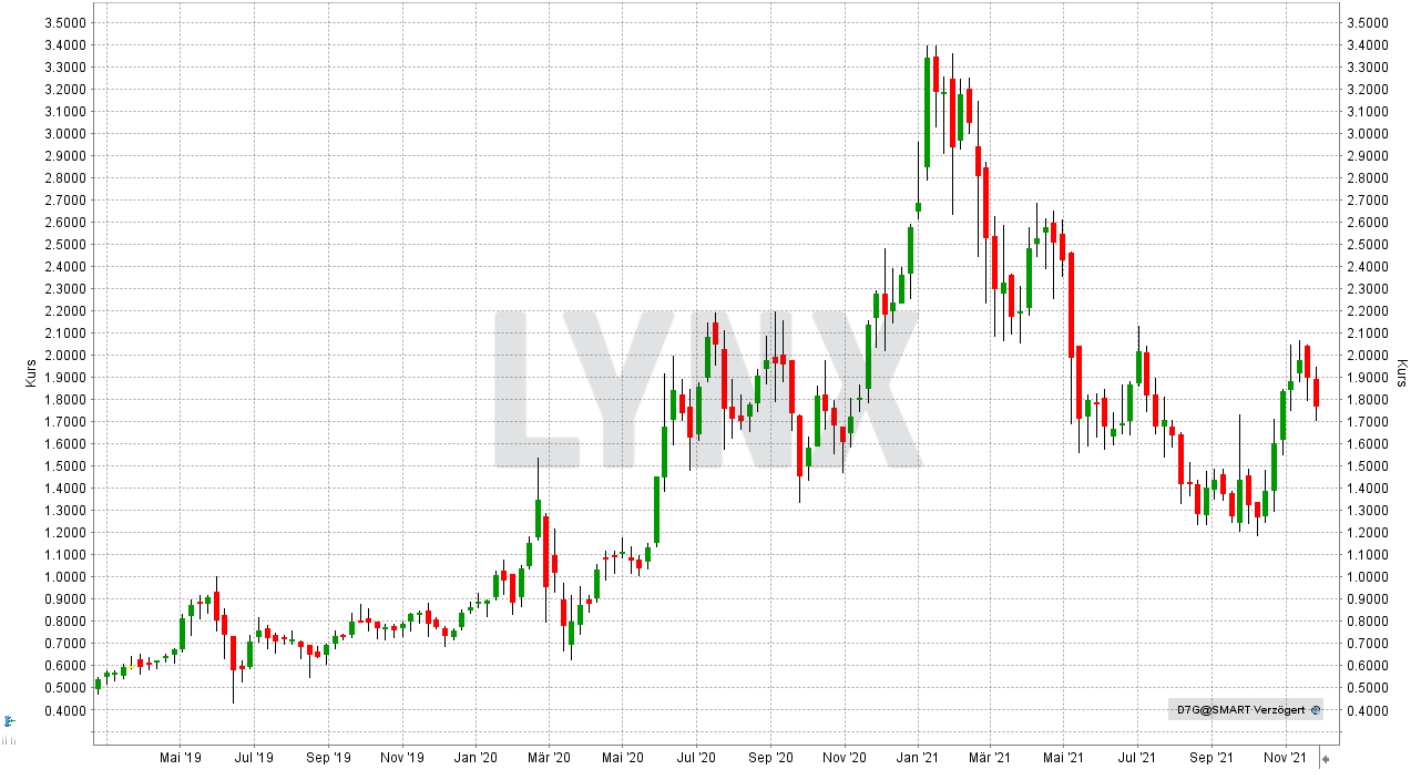 Chart: Kursentwicklung der Nel ASA Aktie von Februar 2019 bis November 2021 Die besten Wasserstoff-Aktien und Brennstoffzellen-Aktien: Kursentwicklung der Nel ASA Aktie von Februar 2019 bis November 2021 | Online Broker LYNX