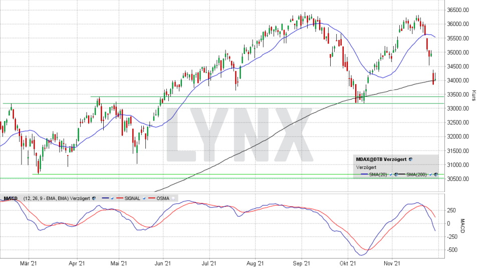 MDAX: Tages-Chart vom 29.11.2021, Kurs 34.052,04 Punkte, Kürzel MDAX | Online Broker LYNX MDAX: Tages-Chart vom 29.11.2021, Kurs 34.052,04 Punkte, Kürzel MDAX | Online Broker LYNX