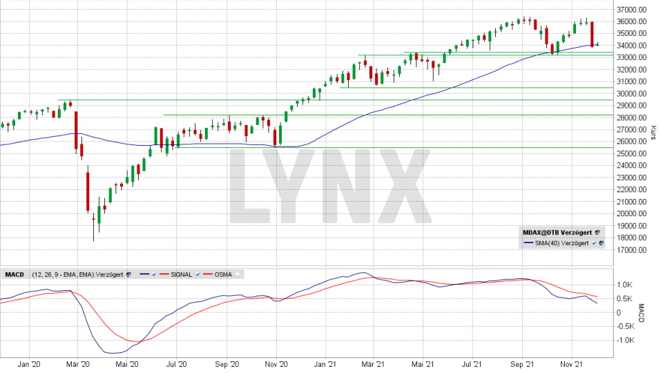 MDAX: Wochen-Chart vom 29.11.2021, Kurs 34.052,04 Punkte, Kürzel MDAX | Online Broker LYNX MDAX: Wochen-Chart vom 29.11.2021, Kurs 34.052,04 Punkte, Kürzel MDAX | Online Broker LYNX