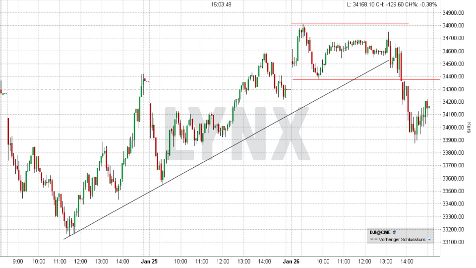 Dow Jones: Intraday-Chart vom 26.01.2022, Kurs 34.168,09 Punkte, Kürzel INDU | Online Broker LYNX Dow Jones: Intraday-Chart vom 26.01.2022, Kurs 34.168,09 Punkte, Kürzel INDU | Online Broker LYNX