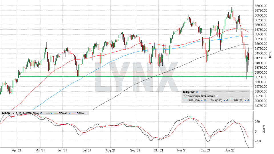 Dow Jones: Tages-Chart vom 26.01.2022, Kurs 34.168,09 Punkte, Kürzel INDU | Online Broker LYNX Dow Jones: Tages-Chart vom 26.01.2022, Kurs 34.168,09 Punkte, Kürzel INDU | Online Broker LYNX