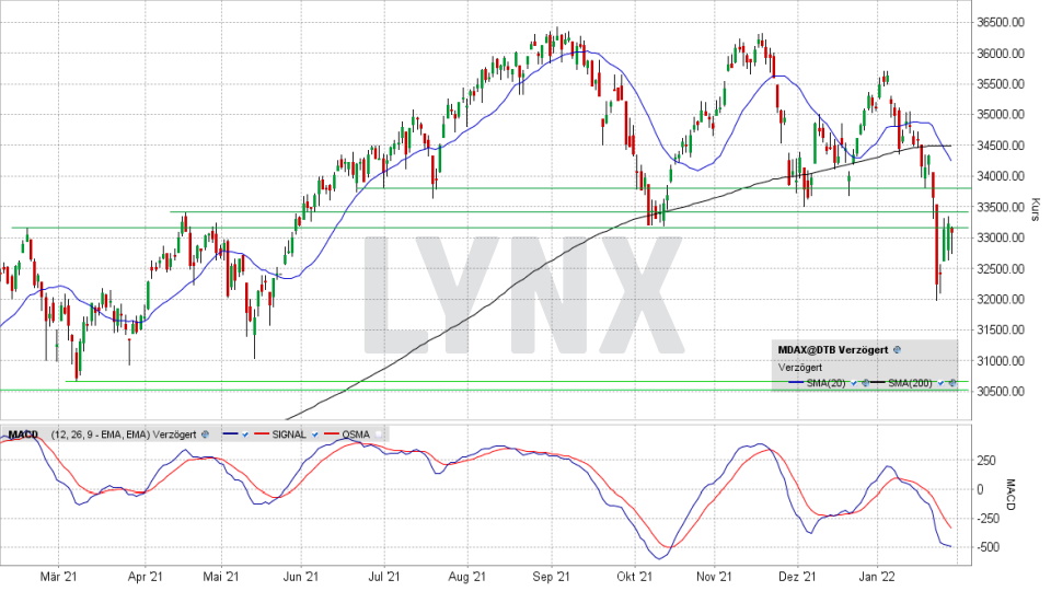 MDAX: Tages-Chart vom 28.01.2022, Kurs 33.074,81 Punkte, Kürzel MDAX | Online Broker LYNX