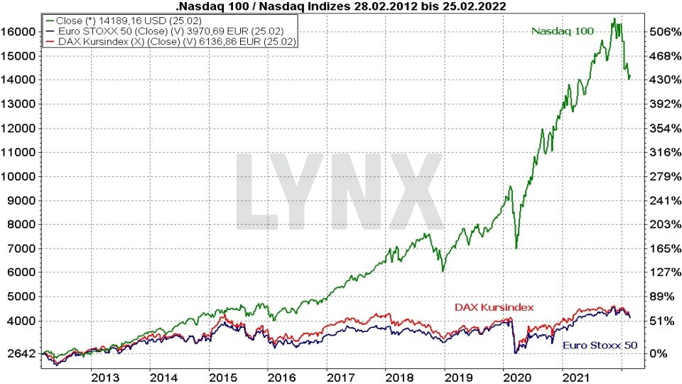 Die besten NASDAQ 100 ETFs - Kursentwicklung Nasdaq 100, DAX Kursindex und Euro Stoxx 50 im Vergleich von 2012 bis 2022 | Online Broker LYNX