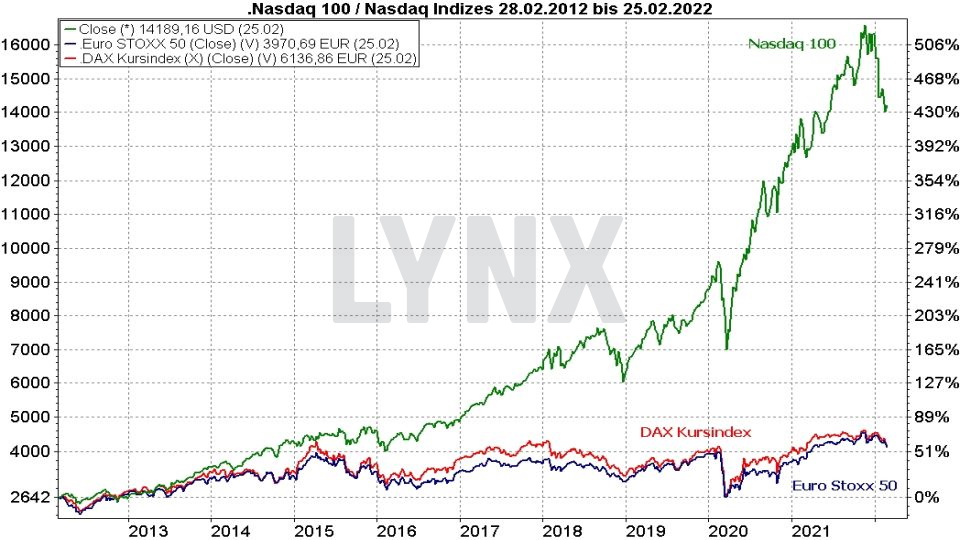 Chart: Kursentwicklung Nasdaq 100, DAX Kursindex und Euro Stoxx 50 im Vergleich von 2012 bis 2022 Die besten NASDAQ 100 ETFs - Kursentwicklung Nasdaq 100, DAX Kursindex und Euro Stoxx 50 im Vergleich von 2012 bis 2022 | Online Broker LYNX