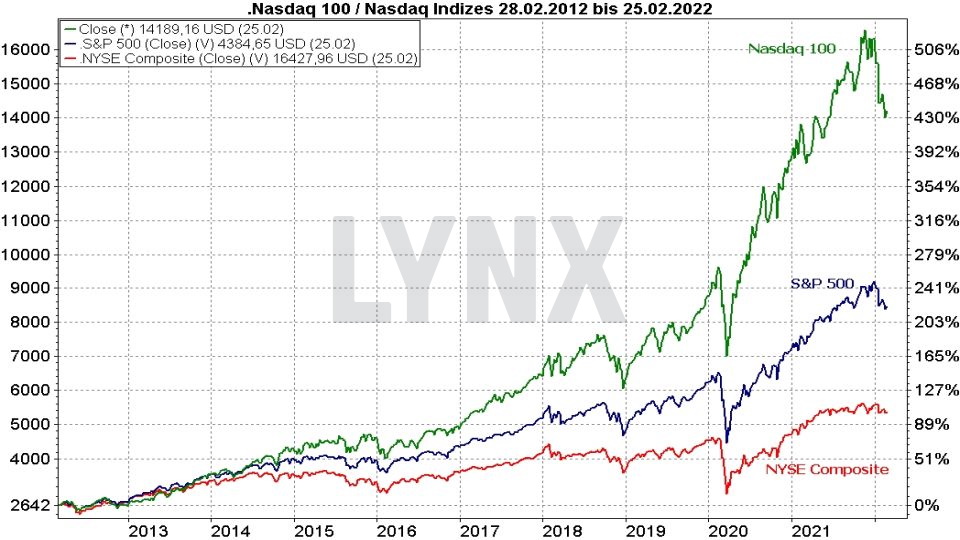 Chart: Kursentwicklung Nasdaq 100, S&P 500 und NYSE Composite im Vergleich von 2012 bis 2022 Die besten NASDAQ 100 ETFs - Kursentwicklung Nasdaq 100, S&P 500 und NYSE Composite im Vergleich von 2012 bis 2022 | Online Broker LYNX