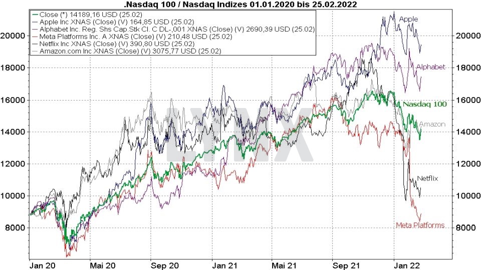 Chart: Kursentwicklung Nasdaq 100 und Kursentwicklung der FAANG Aktien im Vergleich von 2020 bis 2022 Die besten NASDAQ 100 ETFs - Kursentwicklung Nasdaq 100 und Kursentwicklung der FAANG Aktien im Vergleich von 2020 bis 2022 | Online Broker LYNX
