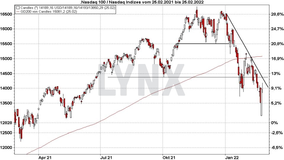 Chart: Kursentwicklung Nasdaq 100 von Februar 2021 bis Februar 2022 Die besten NASDAQ 100 ETFs - Kursentwicklung Nasdaq 100 von Februar 2021 bis Februar 2022 | Online Broker LYNX