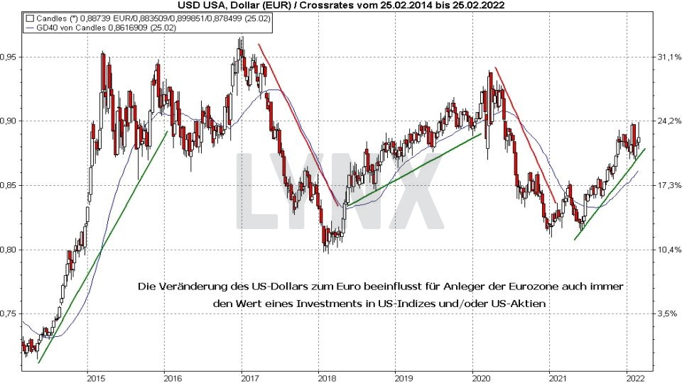Chart: Kursentwicklung USD in EUR von 2014 bis 2022 Die besten NASDAQ 100 ETFs - Kursentwicklung USD in EUR von 2014 bis 2022 | Online Broker LYNX