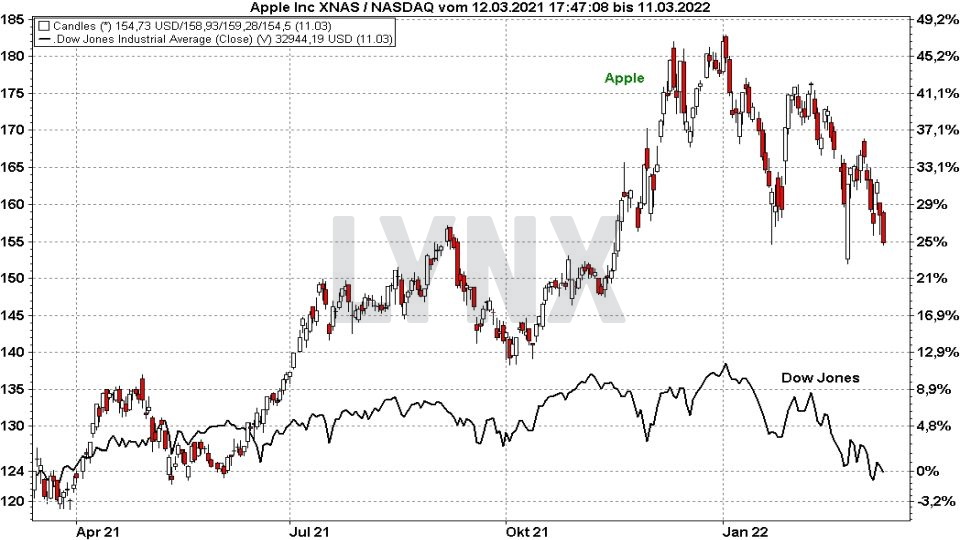 Chart: Kursentwicklung der Apple Aktie im Vergleich zum Dow Jones von März 2021 bis März 2022 Die besten Blue Chip Aktien: Kursentwicklung der Apple Aktie im Vergleich zum Dow Jones von März 2021 bis März 2022 | Online Broker LYNX