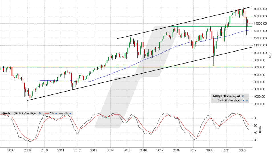 DAX: Monats-Chart vom 16.05.2022, Kurs 13.964,38 Punkte, Kürzel DAX | Online Broker LYNX DAX: Monats-Chart vom 16.05.2022, Kurs 13.964,38 Punkte, Kürzel DAX | Online Broker LYNX