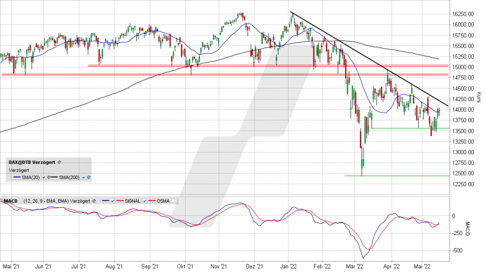 DAX: Tages-Chart vom 16.05.2022, Kurs 13.964,38 Punkte, Kürzel DAX | Online Broker LYNX DAX: Tages-Chart vom 16.05.2022, Kurs 13.964,38 Punkte, Kürzel DAX | Online Broker LYNX