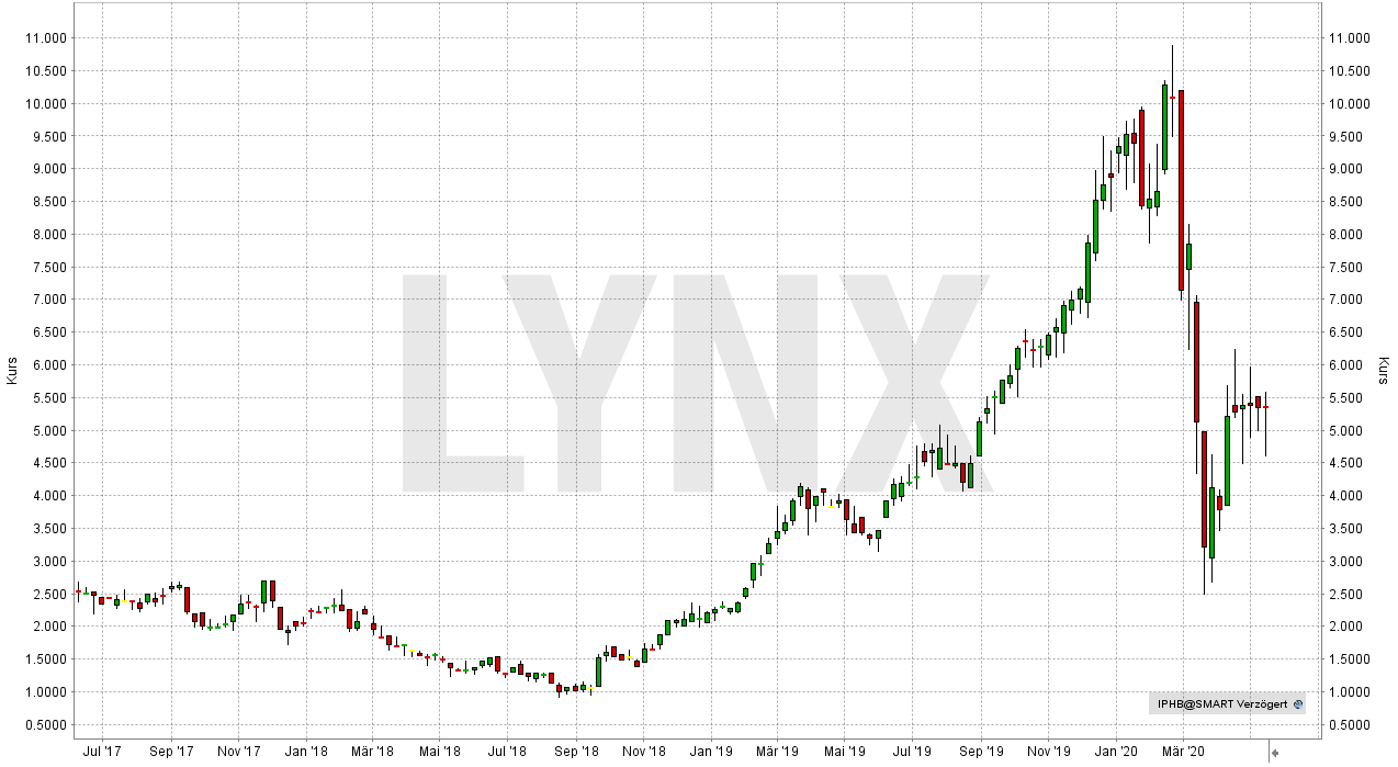 Die besten Platin Aktien 2021 OnlineBroker LYNX