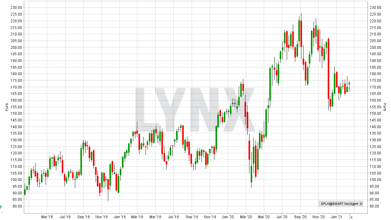 Chart: Entwicklung der Splunk Aktie von Februar 2018 bis Februar 2021 Die besten Big Data-Aktien: Entwicklung der Splunk Aktie von Februar 2018 bis Februar 2021 | Online Broker LYNX