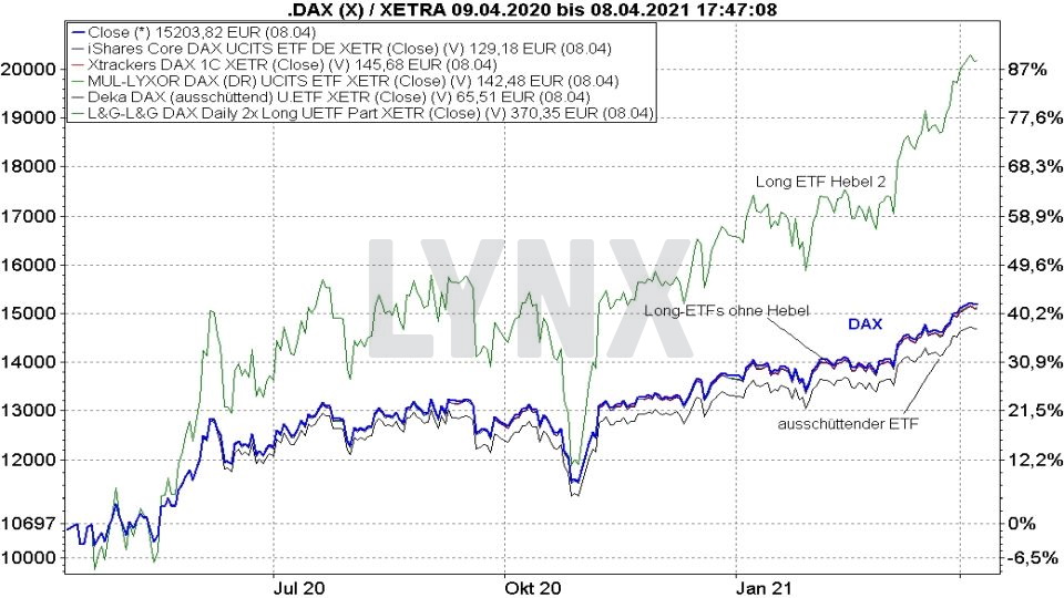Die besten DAX ETFs 2021 | Die besten ETFs | Online Broker LYNX