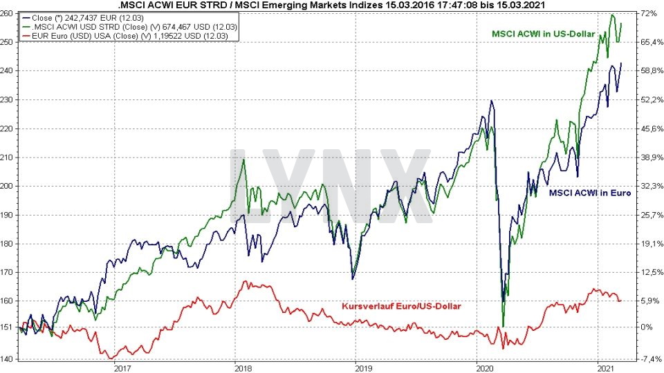 Chart: Vergleich der Entwicklung MSCI ACWI ETF in Euro und Dollar und Relation EUR/USD von 2016 bis 2021 MSCI All Countries World ETF: Vergleich der Entwicklung MSCI ACWI ETF in Euro und Dollar und Relation EUR/USD von 2016 bis 2021 | Online Broker LYNX