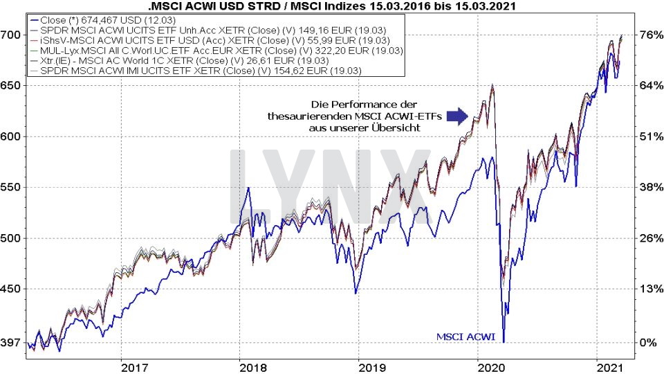 Chart: Vergleich der Entwicklung MSCI ACWI Index und MSCI ACWI thesaurierenden ETFs von 2016 bis 2021 MSCI All Countries World ETF: Vergleich der Entwicklung MSCI ACWI Index und MSCI ACWI thesaurierenden ETFs von 2016 bis 2021 | Online Broker LYNX