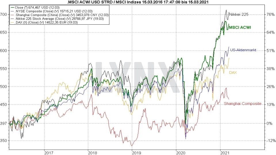 Chart: Vergleich der Entwicklung MSCI ACWI Index mit der Börse Japan, der US-Börse, dem DAX und der Börse China von 2016 bis 2021 MSCI All Countries World ETF: Vergleich der Entwicklung MSCI ACWI Index mit der Börse Japan, der US-Börse, dem DAX und der Börse China von 2016 bis 2021 | Online Broker LYNX