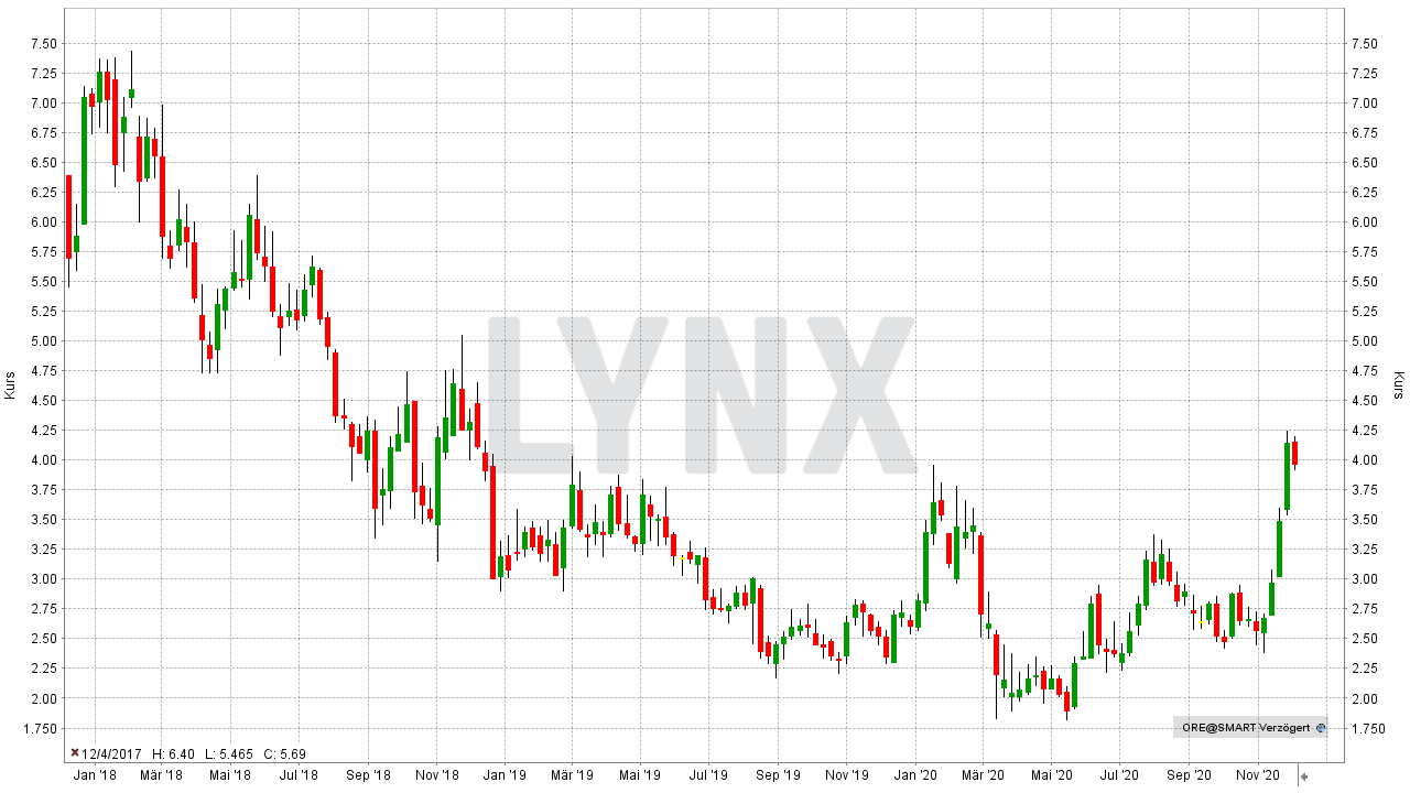 Chart: Entwicklung Orocobre Aktie von Dezember 2017 bis Dezember 2020 - Die besten Lithium Aktien Die besten Lithium Aktien: Entwicklung Orocobre Aktie von Dezember 2017 bis Dezember 2020 | Online Broker LYNX