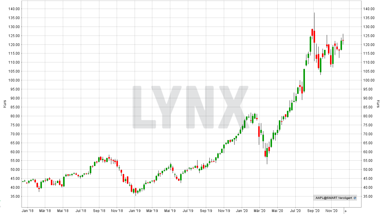 Chart: Entwicklung Apple Aktie von Dezember 2017 bis Dezember 2020 Die 10 besten Artificial Intelligence Aktien: Entwicklung Apple Aktie von Dezember 2017 bis Dezember 2020 | Online Broker LYNX